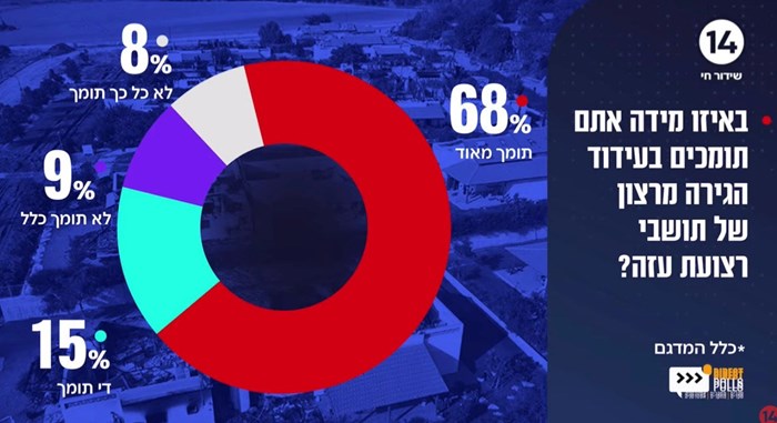 83% van de Israëli’s steunt etnische zuivering van Gazanen: Enquête